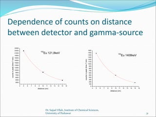 Dependence of counts on distance
between detector and gamma-source
4 5 6 7 8 9 10 11 12 13 14 15 16
3000
4500
6000
7500
9000
10500
12000
13500
15000
16500
18000
19500
21000
22500
24000
152
Eu 121,8keV
countsinpeak(time7min)
distance (cm) 4 5 6 7 8 9 10 11 12 13 14 15 16
0
100
200
300
400
500
600
700
800
900
1000
1100
1200
1300
1400
1500
1600
152
Eu 1408keV
countsinpeak(time7min)
distance (cm)
Dr. Sajjad Ullah, Institute of Chemical Sciences,
University of Peshawar 31
 
