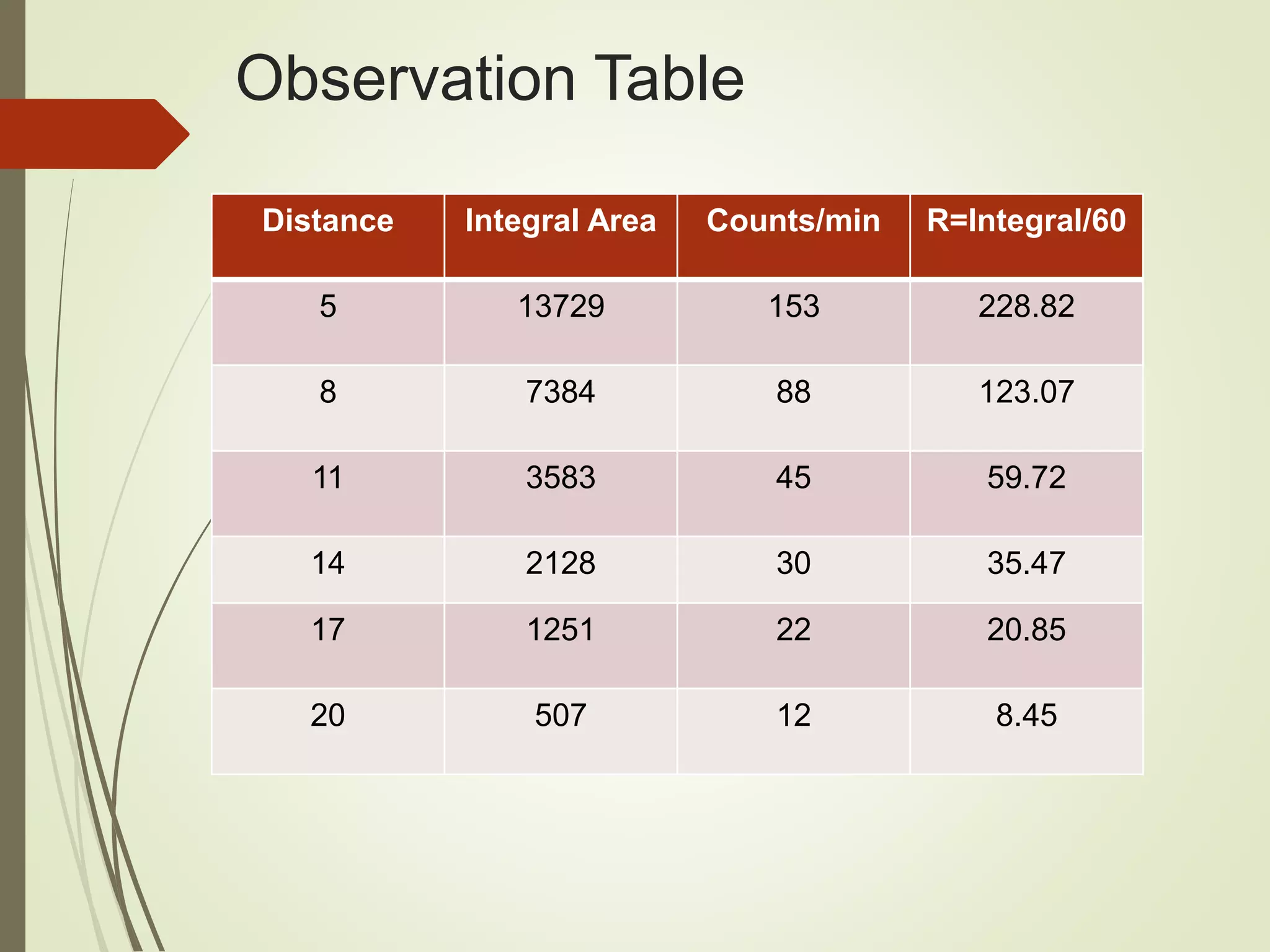 Observation Table
Distance Integral Area Counts/min R=Integral/60
5 13729 153 228.82
8 7384 88 123.07
11 3583 45 59.72
14 2128 30 35.47
17 1251 22 20.85
20 507 12 8.45
 