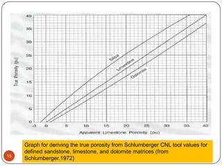 15
Graph for deriving the true porosity from Schlumberger CNL tool values for
defined sandstone, limestone, and dolomite matrices (from
Schlumberger,1972)
 