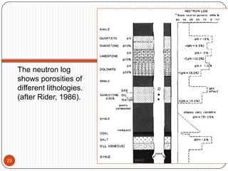 The neutron log
shows porosities of
different lithologies.
(after Rider, 1986).
23
 