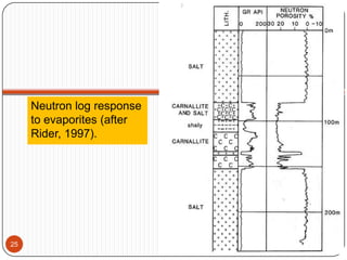 Neutron log response
to evaporites (after
Rider, 1997).
25
 