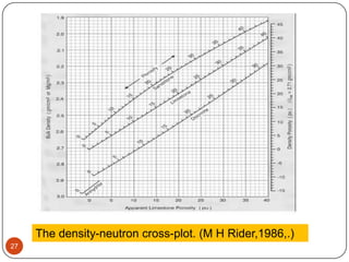 27
The density-neutron cross-plot. (M H Rider,1986,.)
 