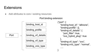 Extensions
● Add attributes to core / existing resources
Port
binding_host_id
binding_profile
binding_vif_details
binding_vif_type
binding_vnic_type
Port binding extension
{“port”: {
“binding:host_id”: “allinone”,
“binding:profile”: {},
“binding:vif_details”: {
“port_filter”: true,
“ovs_hybrid_plug”: true
},
“binding:vif_type”: “ovs”,
“binding:vnic_type”: “normal”,
….
}
 