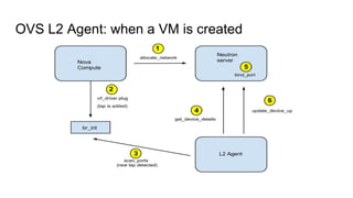 OVS L2 Agent: when a VM is created
 