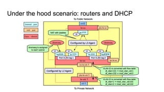 Under the hood scenario: routers and DHCP
 