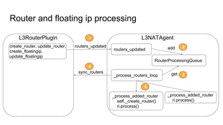 Router and floating ip processing
create_router, update_router,
create_floatingip,
update_floatingip
L3RouterPlugin L3NATAgent
routers_updated
routers_updated
RouterProcessingQueue
add
_process_routers_loop getsync_routers
_process_added_router
self._create_router()
ri.process()
_process_added_router
ri.process()
1
2
3
4
5
 