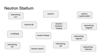 Neutron Stadium
neutron-fwaas
neutron
neutron-lib
ovsdbapp
networking-
ovn
neutron-
dynamic-
routing
networking-
sfc
networking-
bgpvpn
python-
neutronclient
networking-
odl
networking-
midonetneutron-specs
networking-
bagpipe
 