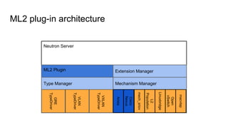 ML2 plug-in architecture
Neutron Server
ML2 Plugin
Type Manager Mechanism Manager
Extension Manager
GRE
TypeDriver
Arista
VLAN
TypeDriver
VXLAN
TypeDriver
Cisco
Nexus
mech_sriov
L2
Population
Linuxbridge
Open
vSwitch
macvtap
 