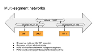 Multi-segment networks
VXLAN 123567
physnet1 VLAN 37 physnet2 VLAN 413
VM 1 VM 2 VM 3
● Created via multi-provider API extension
● Segments bridged administratively
● Ports associated with network, not specific segment
● Ports bound automatically to segment with connectivity
 