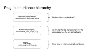 Plug-in inheritance hierarchy
NeutronPluginBaseV2
neutron/neutron_plugin_base_v2.py
NeutronDbPluginV2
neutron/db/db_base_plugin_v2.py
Ml2Plugin
neutron/plugins/ml2/plugin.py
Defines the core plug-in API
Abstracts the DB management for the
core resources for any core plug-in
Core plug-in reference implementation
 