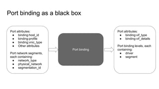 Port binding as a black box
Port binding
Port attributes:
● binding:host_id
● binding:profile
● binding:vnic_type
● Other attributes
Port network segments,
each containing:
● network_type
● physical_network
● segmentation_id
Port attributes:
● binding:vif_type
● binding:vif_details
Port binding levels, each
containing:
● driver
● segment
 