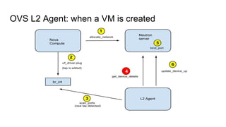 OVS L2 Agent: when a VM is created
4
 