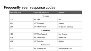 Frequently seen response codes
Response code webob.exc exception Meaning
Success
200 HTTPOk OK
201 HTTPCreated Created
204 HTTPNoContent No Content (deleted)
Client error
400 HTTPBadRequest Bad Request
404 HTTPNotFound Not Found
409 HTTPConflict Conflict
Server error
500 HTTPServerError Internal Server Error
 