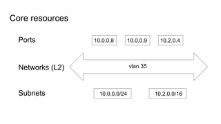 Core resources
vlan 35
10.0.0.8 10.0.0.9 10.2.0.4
10.0.0.0/24 10.2.0.0/16
Ports
Networks (L2)
Subnets
 