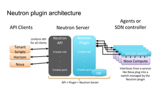 Neutron plugin architecture
Nova ComputeNova Compute
Nova Compute
Nova Compute
Tenant
Scripts
Horizon
Nova
API Clients Neutron Server
Neutron
Plugin
Create-net
.
.
.
Create-port
virtual switch
Neutron
API
Create-net
.
.
.
Create-port Interfaces from a service
like Nova plug into a
switch managed by the
Neutron plugin
Uniform API
for all clients
DB
Agents or
SDN controller
API + Plugin = Neutron Server
 