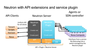 Neutron with API extensions and service plugin
Nova ComputeNova Compute
Nova Compute
Nova Compute
Tenant
Scripts
Horizon
Nova
API Clients Neutron Server
Neutron
Plugin
Create-net
.
Create-port
virtual switch
Neutron
API
Create-net
.
Create-port
Interfaces from a service
like Nova plug into a
switch managed by the
Neutron plugin
API + Plugin = Neutron Server
Uniform API
for all clients
API
Extensions
Service
Plugin DB
Agents or
SDN controller
 
