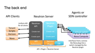 The back end
Nova ComputeNova Compute
Nova Compute
Nova Compute
Tenant
Scripts
Horizon
Nova
API Clients Neutron Server
Neutron
Plugin
Create-net
.
Create-port
virtual switch
Neutron
API
Create-net
.
Create-port
Interfaces from a service
like Nova plug into a
switch managed by the
Neutron plugin
Uniform API
for all clients
Agents or
SDN controller
API
Extensions
Service
Plugin DB
API + Plugin = Neutron Server
 