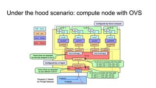 Under the hood scenario: compute node with OVS
 