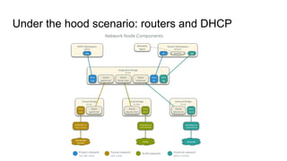 Under the hood scenario: routers and DHCP
 