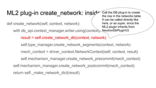 ML2 plug-in create_network: inside DB transaction
def create_network(self, context, network):
with db_api.context_manager.writer.using(context):
result = self.create_network_db(context, network)
self.type_manager.create_network_segments(context, network)
mech_context = driver_context.NetworkContext(self, context, result)
self.mechanism_manager.create_network_precommit(mech_context)
self.mechanism_manager.create_network_postcommit(mech_context)
return self._make_network_dict(result)
Call the DB plug-in to create
the row in the networks table.
It can be called directly like
here, or as super, since the
ML2 plugin inherits from
NeutronDbPluginV2
 