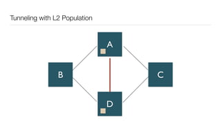 Plugin Extensions
• Add logical resources to the REST API
• Discovered by server at startup
• REST: /v2.0/extensions
• Common Extensions
• Binding, DHCP, L3, Provider, Quota, Security Group
• Other Extensions
• Allowed Addresses, Extra Routes, Metering
 