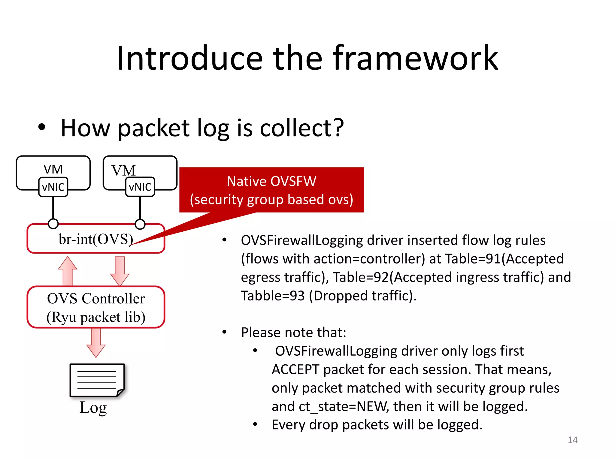 Introduce	the	framework
VM VM
vNIC vNIC
br-int(OVS)
Log
OVS Controller
(Ryu packet lib)
• How	packet	log	is	collect?
Native	OVSFW
(security	group	based	ovs)
• OVSFirewallLogging driver	inserted	flow	log	rules	
(flows	with	action=controller)	at	Table=91(Accepted	
egress	traffic),	Table=92(Accepted	ingress	traffic)	and	
Tabble=93	(Dropped	traffic).
• Please	note	that:
• OVSFirewallLogging driver	only	logs	first	
ACCEPT	packet	for	each	session.	That	means,	
only	packet	matched	with	security	group	rules	
and	ct_state=NEW,	then	it	will	be	logged.
• Every	drop	packets	will	be	logged.
14
 