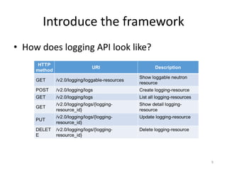 Introduce	the	framework
• How	does	logging	API	look	like?
9
 