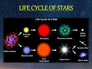 LIFE CYCLE OF STARS
 
