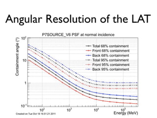 Angular Resolution of the LAT
 