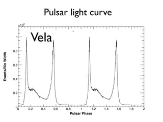 Pulsar Phase
0 0.2 0.4 0.6 0.8 1 1.2 1.4 1.6 1.8 2
Events/BinWidth
0
0.2
0.4
0.6
0.8
1
6
10×
0.12 0.13 0.14
0.6
0.65
0.7
0.75
0.8
0.85
0.9
0.95
1
6
10×
0.54 0.56 0.58
0.6
0.7
0.8
0.9
1
6
10×
Pulsar light curve
Vela
 