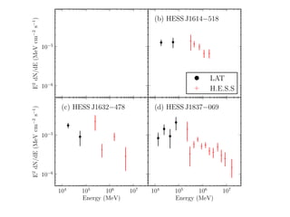 10−6
10−5
E2
dN/dE(MeVcm−2
s−1
)
(a) HESS J1616−508 (b) HESS J1614−518
LAT
H.E.S.S
104
105
106
107
Energy (MeV)
10−6
10−5
E2
dN/dE(MeVcm−2
s−1
)
(c) HESS J1632−478
104
105
106
107
Energy (MeV)
(d) HESS J1837−069
 