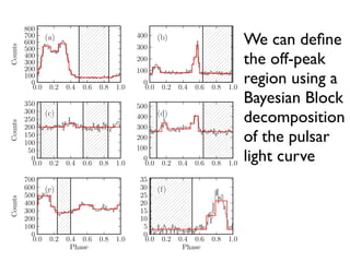 0.0 0.2 0.4 0.6 0.8 1.0
0
100
200
300
400
500
600
700
800
Counts
0.0 0.2 0.4 0.6 0.8 1.0
0
100
200
300
400
0.0 0.2 0.4 0.6 0.8 1.0
0
50
100
150
200
250
300
350
Counts
0.0 0.2 0.4 0.6 0.8 1.0
0
100
200
300
400
500
0.0 0.2 0.4 0.6 0.8 1.0
Phase
0
100
200
300
400
500
600
700
Counts
0.0 0.2 0.4 0.6 0.8 1.0
Phase
0
5
10
15
20
25
30
35
We can deﬁne
the off-peak
region using a
Bayesian Block
decomposition
of the pulsar
light curve
 