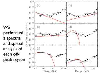 10 13
10 12
10 11
10 10
10 9
10 13
10 12
10 11
10 10
E2
dN/dE(ergcm2
s1
)
10 13
10 12
10 11
10 10
10 9
10 1
100
101
102
Energy (GeV)
10 1
100
101
102
Energy (GeV)
We
performed
a spectral
and spatial
analysis of
each off-
peak region
 