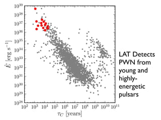102
103
104
105
106
107
108
109
1010
1011
⌧C [years]
1028
1029
1030
1031
1032
1033
1034
1035
1036
1037
1038
1039
˙E[ergs1
]
LAT Detects
PWN from
young and
highly-
energetic
pulsars
 