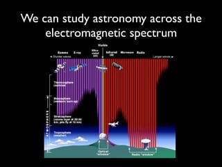 We can study astronomy across the
electromagnetic spectrum
 