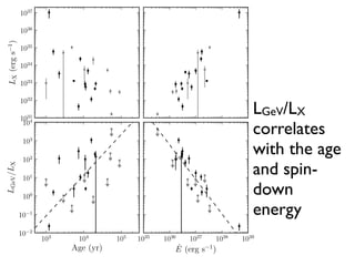 1031
1032
1033
1034
1035
1036
1037LX(ergs1
)
103
104
105
Age (yr)
10 2
10 1
100
101
102
103
104
LGeV/LX
1035
1036
1037
1038
1039
˙E (erg s 1
)
LGeV/LX
correlates
with the age
and spin-
down
energy
 
