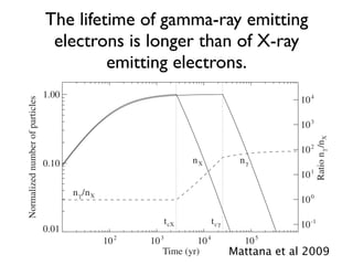 The lifetime of gamma-ray emitting
electrons is longer than of X-ray
emitting electrons.EVOLUTION OF THE γ - AND X-RAY LUMINOSITIES OF PWNe
102
103
104
105
Time (yr)
0.01
0.10
1.00
Normalizednumberofparticles
nγnX
tcγtcX 10-1
100
101
102
103
104
Rationγ/nX
nγ /nX
Mattana et al 2009
 