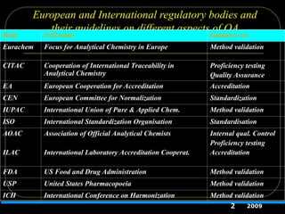 European and International regulatory bodies and
their guidelines on different aspects of QA
Body Full name Guidance on
Eurachem Focus for Analytical Chemistry in Europe Method validation
CITAC Cooperation of International Traceability in
Analytical Chemistry
Proficiency testing
Quality Assurance
EA European Cooperation for Accreditation Accreditation
CEN European Committee for Normalization Standardization
IUPAC International Union of Pure & Applied Chem. Method validation
ISO International Standardization Organisation Standardisation
AOAC
ILAC
Association of Official Analytical Chemists
International Laboratory Accreditation Cooperat.
Internal qual. Control
Proficiency testing
Accreditation
FDA US Food and Drug Administration Method validation
USP United States Pharmacopoeia Method validation
ICH International Conference on Harmonization Method validation
2 2009
 
