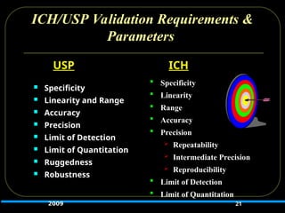 ICH/USP Validation Requirements &
Parameters
 Specificity
 Linearity
 Range
 Accuracy
 Precision
 Repeatability
 Intermediate Precision
 Reproducibility
 Limit of Detection
 Limit of Quantitation
21
ICH
 Specificity
Specificity
 Linearity and Range
Linearity and Range
 Accuracy
Accuracy
 Precision
Precision
 Limit of Detection
Limit of Detection
 Limit of Quantitation
Limit of Quantitation
 Ruggedness
Ruggedness
 Robustness
Robustness
USP
2009
 