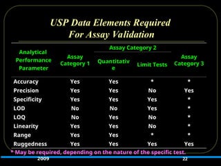 USP Data Elements Required
For Assay Validation
22
Analytical
Performance
Parameter
Assay
Category 1
Assay Category 2
Assay
Category 3
Quantitativ
e
Limit Tests
Accuracy Yes Yes * *
Precision Yes Yes No Yes
Specificity Yes Yes Yes *
LOD No No Yes *
LOQ No Yes No *
Linearity Yes Yes No *
Range Yes Yes * *
Ruggedness Yes Yes Yes Yes
* May be required, depending on the nature of the specific test.
2009
 