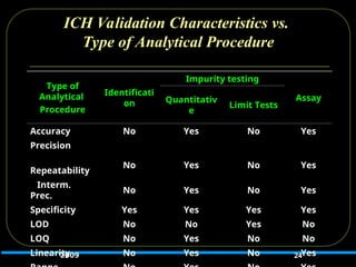 ICH Validation Characteristics vs.
Type of Analytical Procedure
24
Type of
Analytical
Procedure
Identificati
on
Impurity testing
Assay
Quantitativ
e
Limit Tests
Accuracy No Yes No Yes
Precision
Repeatability
No Yes No Yes
Interm.
Prec.
No Yes No Yes
Specificity Yes Yes Yes Yes
LOD No No Yes No
LOQ No Yes No No
Linearity No Yes No Yes
2009
 