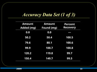 Accuracy Data Set (1 of 3)
33
Amount
Added (mg)
Amount
Found (mg)
Percent
Recovery
0.0 0.0 ---
50.2 50.4 100.5
79.6 80.1 100.6
99.9 100.7 100.8
120.2 119.8 99.7
150.4 149.7 99.5
2009
 