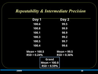 Repeatability & Intermediate Precision
Day 1 Day 2
100.6 99.5
100.8 99.9
100.1 98.9
100.3 99.2
100.5 99.7
100.4 99.6
38
Grand
Mean = 100.0
RSD = 0.59%
Mean = 100.5
RSD = 0.24%
Mean = 99.5
RSD = 0.36%
2009
 