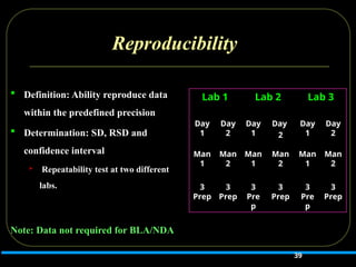 Reproducibility
 Definition: Ability reproduce data
within the predefined precision
 Determination: SD, RSD and
confidence interval
 Repeatability test at two different
labs.
Note: Data not required for BLA/NDA
Lab 1 Lab 2 Lab 3
Day
1
Day
2
Day
1
Day
2
Day
1
Day
2
Man
1
Man
2
Man
1
Man
2
Man
1
Man
2
3
Prep
3
Prep
3
Pre
p
3
Prep
3
Pre
p
3
Prep
39
 