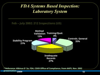 FDA Systems Based Inspection:
Laboratory System
52
Method
Validation
13%
Training/Qual.
4%
Stability Program
21%
Inadequate
Records
27%
Controls. General
35%
Feb – July 2002: 212 Inspections (US)
* Reference: Albinus D’ Sa, FDA, CDER Office of Compliance, from AAPS, Nov. 2002
presentation.2009
 