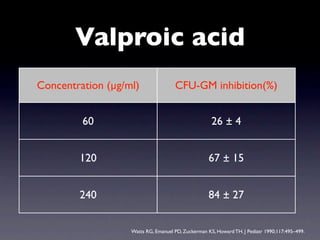 Valproic acid
Concentration (µg/ml)                CFU-GM inhibition(%)


         60                                          26 ± 4


        120                                         67 ± 15


        240                                         84 ± 27


                   Watts RG, Emanuel PD, Zuckerman KS, Howard TH. J Pediatr 1990;117:495–499.
 