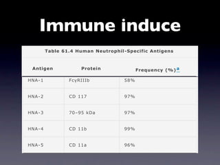 are identified through the investigation of immune neutropenia. The
structure of several of the specific neutrophil antigens is known. For
example, the HNA1 (Human Neutrophil Antigen)


         Immune induce
family of antigens is isoforms of the neutrophil Fc IIIB receptor, whereas
HNA - 4 and HNA - 5 are the CD11b and CD11a antigens, respectively ( 87).
                                                                             P.1531




              Table 61.4 Human Neutrophil -Specific Antigens



      Antigen              Protein                Frequency (%) a

    HNA - 1           Fc RIIIb              58%


    HNA - 2           CD 117                97%


    HNA - 3           70–95 kDa             97%


    HNA - 4           CD 11b                99%


    HNA - 5           CD 11a                96%


    a Frequency represents phenotype in Caucasian population group.
 