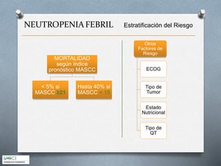 NEUTROPENIAFEBRIL Estratificación del Riesgo
Otros
Factores de
Riesgo
ECOG
Tipo de
Tumor
Estado
Nutricional
Tipo de
QT
MORTALIDAD
según índice
pronóstico MASCC
< 5% si
MASCC ≥21
Hasta 40% si
MASCC < 15
 