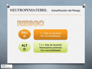 NEUTROPENIAFEBRIL Estratificación del Riesgo
< 7 días de duración
Sin Comorbilidades
7 o + días de duración
Neutropenia profunda
Con comorbilidades
BAJ
O
ALT
O
 