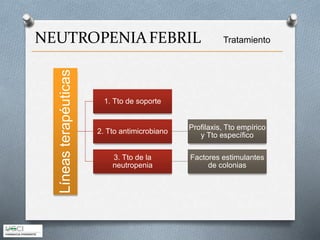 NEUTROPENIAFEBRIL Tratamiento
Líneasterapéuticas
1. Tto de soporte
2. Tto antimicrobiano
Profilaxis, Tto empírico
y Tto específico
3. Tto de la
neutropenia
Factores estimulantes
de colonias
 